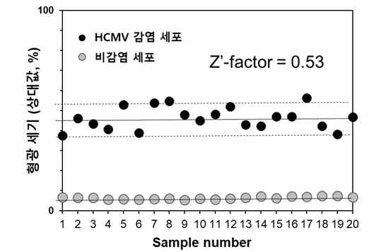 산화그래핀 기반 바이러스성 miRNA 검출 시스템 (PNA/GO-4)에 대한 Z’-factor 재검증