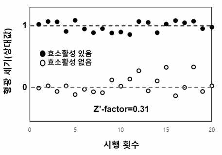산화그래핀 기반 황열 helicase 효소 활성 분석 시스템의 Z’-factor 검증