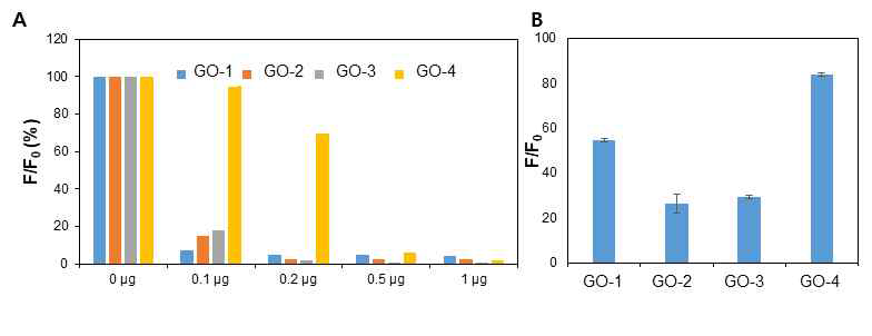 PNA와의 조합에서 성능이 우수한 산화그래핀의 선별. A) 산화그래핀에 PNA 프로브가 적재되는 양상 형광의 소광정도로 비교. B) 산화그래핀/PNA프로브 복합체에 PNA에 상보적인 합성 RNA를 도입한 이후, 소광된 PNA의 형광이 회복되는 정도 비교