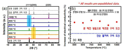 본 제안 방법으로 제작된 구리 도선의 (a) 결정면 변화 및 (b) 전기전도도 향상률