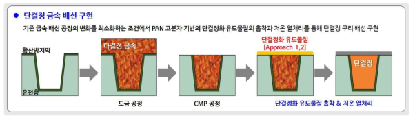 저온 단결정 금속 배선의 구현 및 원리 규명 연구 방법