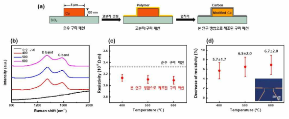 본 연구 방법을 적용한 구리 배선의 (a) 공정 모식도, 열처리 온도에 따른 구리 배선의 (b) Raman spectroscopy, (c) 비저항과 (d) 비저항 감소율(삽도: 5μm 선폭으로 제작된 금속 배선 이미지)