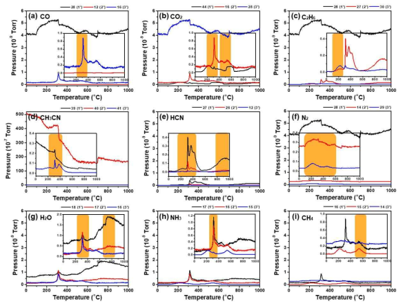 Mass spectroscopy를 통한 PAN 고분자의 열처리 온도에 따른 열분해 특성