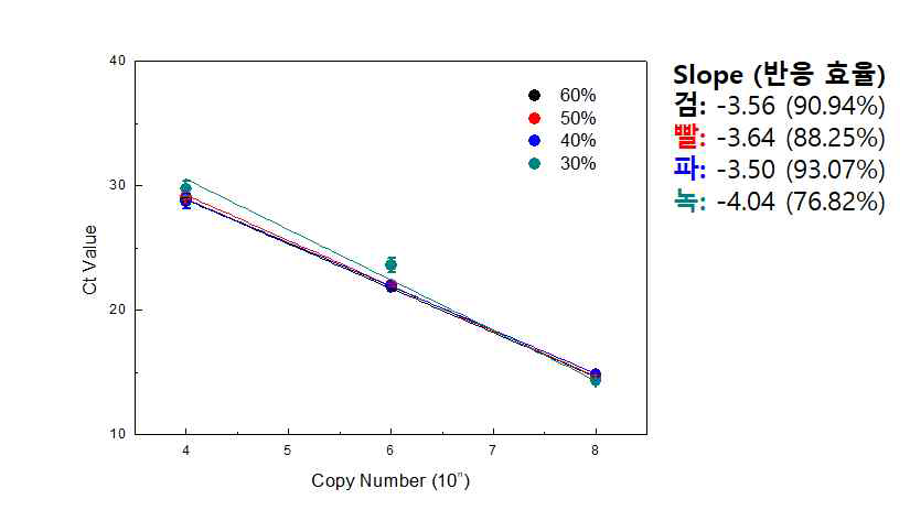 Porogen (PEG 600)의 비율에 따른 PCR 효율