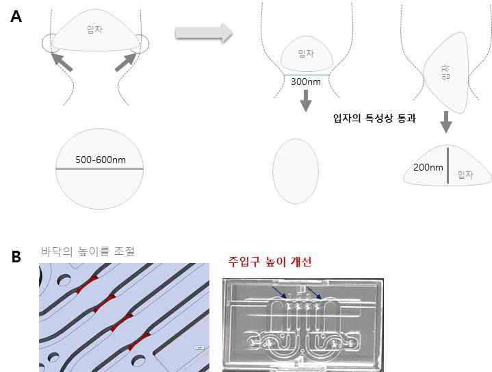 입자 빠짐 현상 해결