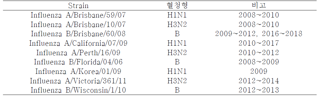 분양받은 인플루엔자 바이러스