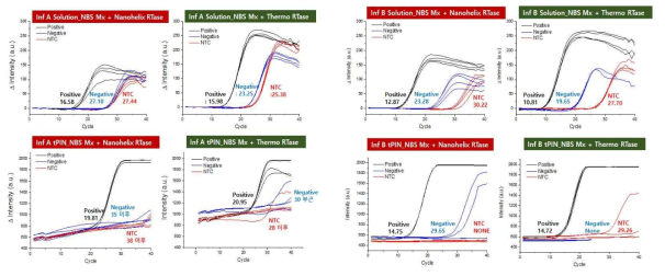 RT 조건 수립을 위한 RTase 적용 후 결과 비교 (Influenza A,B) Reference mastermix와 Nanohelix RTase의 조건에서 비특이 신호의 차이를 확인함