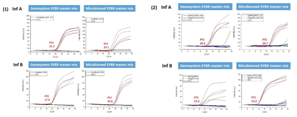 입자 어레이용 시제품 기기에서 Mastermix에 따른 신호의 비특이 경향 확인 (1) 입자 어레이용 시제품 기기에서 농도 최적화된 입자를 이용한 qPCR 결과 (2) 입자 어레이용 시제품 기기에서 농도 최적화된 입자를 이용한 RT-qPCR 결과