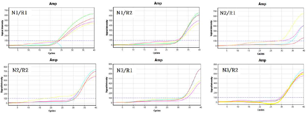 NTC 조건에서 N gene primer와 RdRP gene primer의 교차 실험 결과