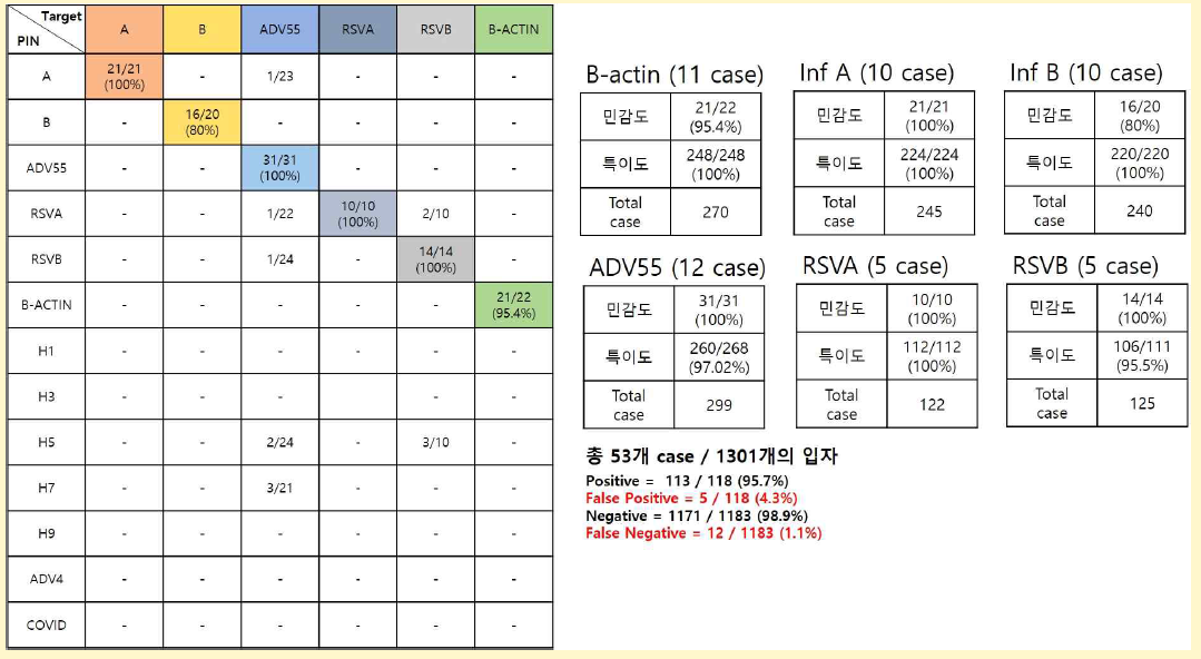 대량시료 분석을 통한 신변종 바이러스 검출 평가