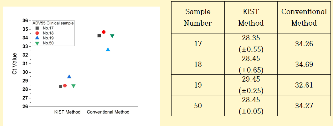 ADV 임상시료 PCR 결과