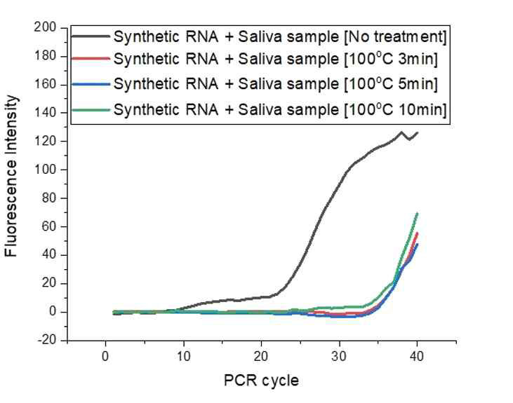 온도를 이용한 시료 전처리 시타액 Matrix의 RT-qPCR 방해 효과