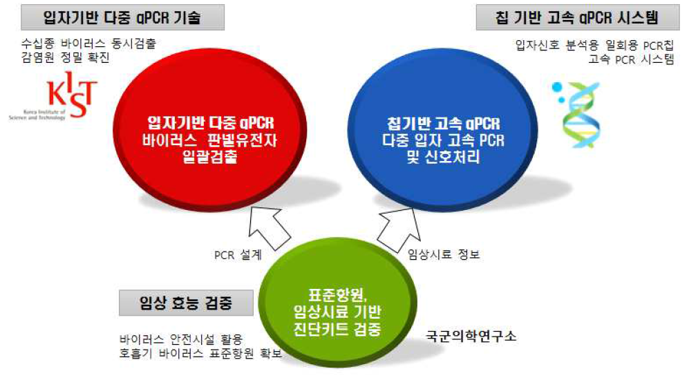 연구개발 개요