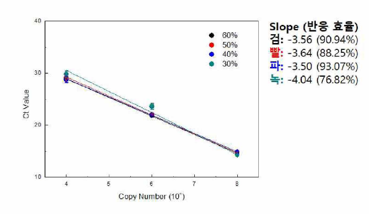 Porogen (PEG 600)의 비율에 따른 PCR 효율