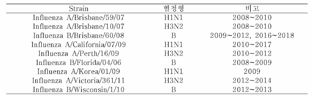 분양받은 인플루엔자 바이러스