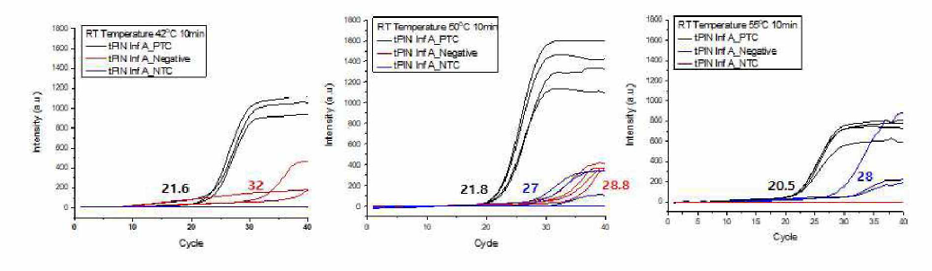 RT 온도 변학에 따른 Positive, Negative, NTC 신호 변학 양상