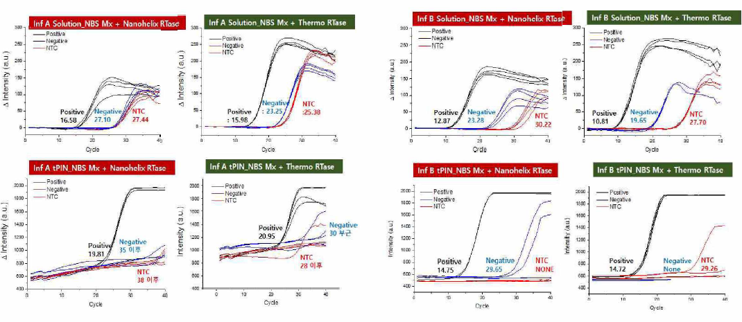 RT 조건 수립을 위한 RTase 적용 후 결과 비교 (Influenza A,B) Reference mastermix와 Nanohelix RTase의 조건에서 비특이 신호의 차이를 확인함