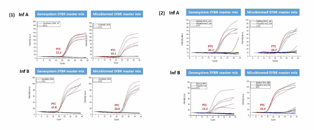 입자 어레이용 시제품 기기에서 Mastermix에 따른 신호의 비특이 경향 확인 (1) 입자 어레이용 시제품 기기에서 농도 최적화된 입자를 이용한 qPCR 결과 (2) 입자 어레이용 시제품 기기에서 농도 최적화된 입자를 이용한 RT-qPCR 결과