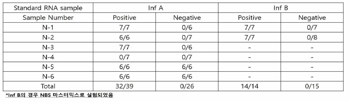 RNA 표준 시료를 이용한 RT-qPCR 민감도 및 특이도 A : 민감도 82% / 특이도 100% B : 민감도 100% / 특이도 100%