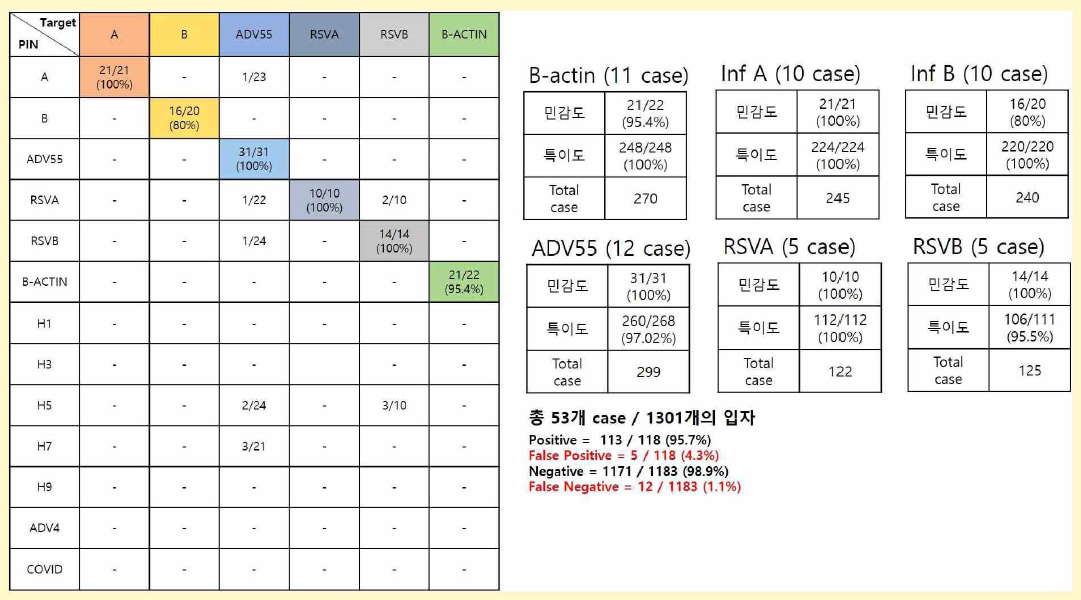 대량시료 분석을 통한 신변종 바이러스 검출 평가