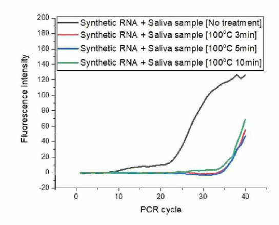 온도를 이。한 시료 전저리 시타액 Matrix의 RT-qPCR 방해 요과