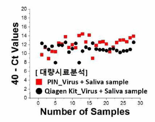 28종의 음성 타액시료를 이용한 conventional kit와의 민갑도 비교
