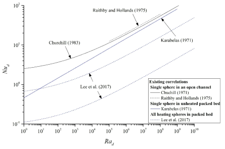 Existing correlation of single sphere and packed bed