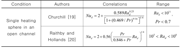 The existing correlations of natural convection heat transfer on a sphere