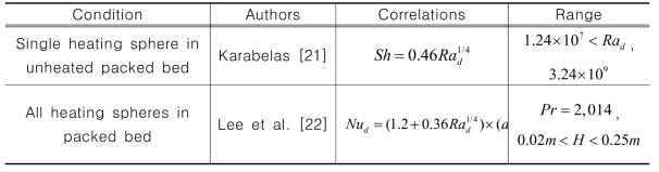 The existing correlations of natural convection heat transfer in the packed bed