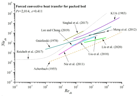 Existing correlations for forced convective heat transfer in a packed bed