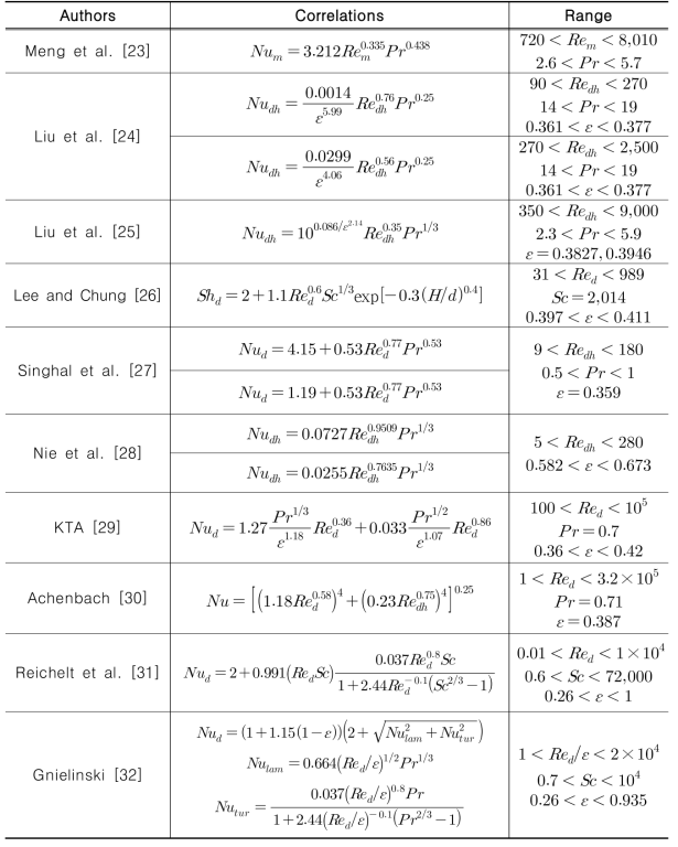 Existing correlations of forced convection heat transfer in a packed bed