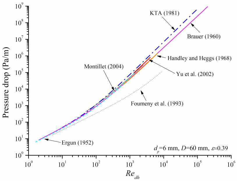 Existing correlations for pressure drop in a packed bed