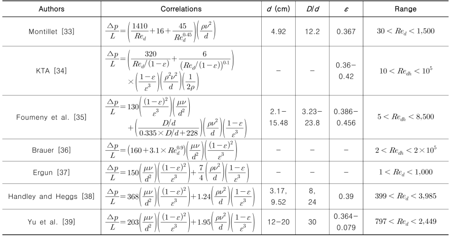 The existing correlations of pressure drop for the forced convection in the packed bed