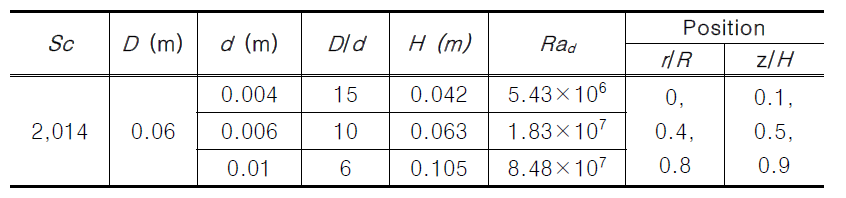 Test matrix of a single heating sphere in packed bed for natural convection