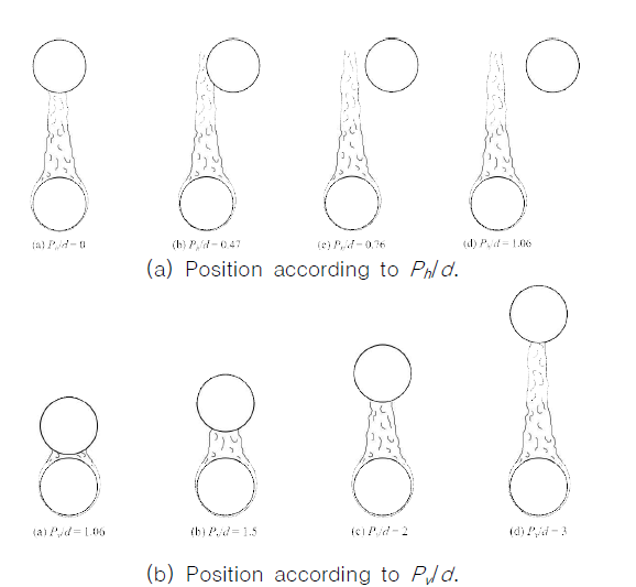 Position of two heating spheres according to Ph/d and Pv/d