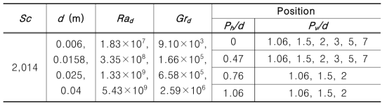 Test matrix of two heating spheres in an open channel