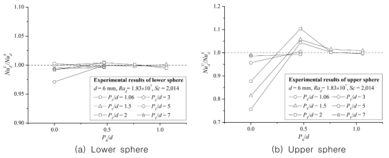 Nud ratios for d=0.006m according to Ph/d and Pv/d