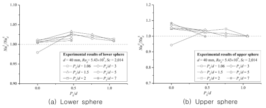 Nud ratios for d=0.04m accroding to Ph/d and Pv/d