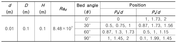 Test matrix of two heating spheres in unheated packed bed