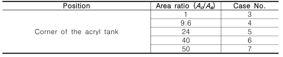 Test matrix of area effect experiments for all heating spheres in packed bed