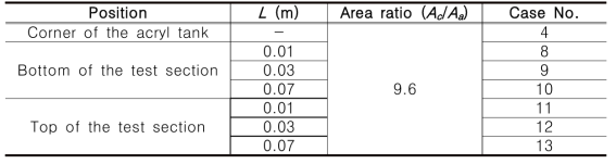 Test matrix of position effect experiments for all heating spheres in packed bed