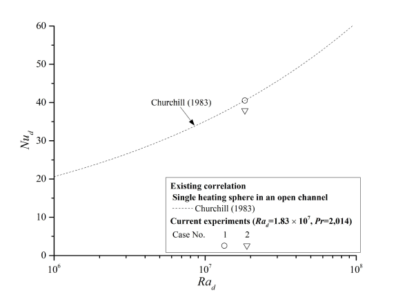 Nud of single sphere in an open channel and the unheated packed bed