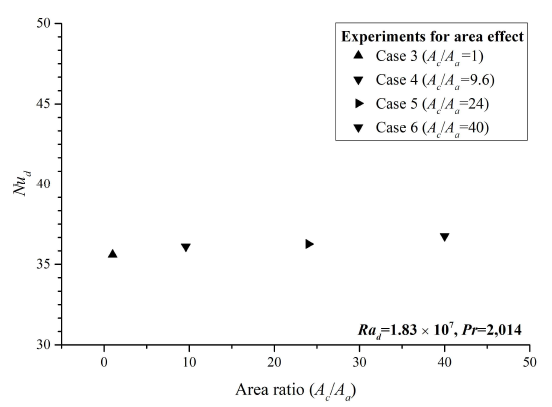 Nud of anode area effect for all heating spheres in the packed bed