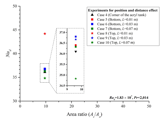 Nud of anode position effect for all heating spheres in packed bed