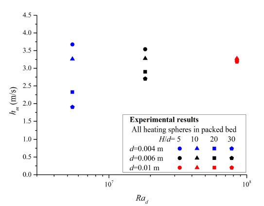 hm of all heating spheres in packed bed