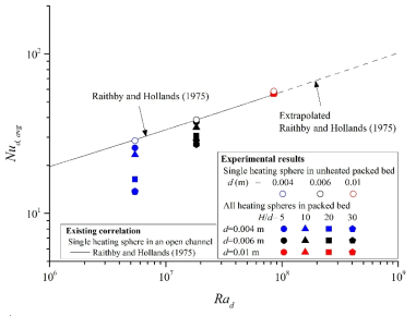 Nud of single heating sphere in unheated packed bed and all heating spheres in packed bed