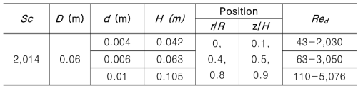 Test matrix of a single heating sphere in packed bed for forced convection