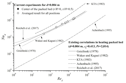 Forced convective heat transfer of a single heating sphere in a packed bed