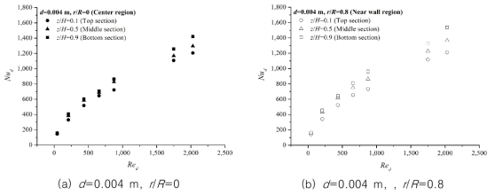 Measured Nud according to the variations of flow velocity and position