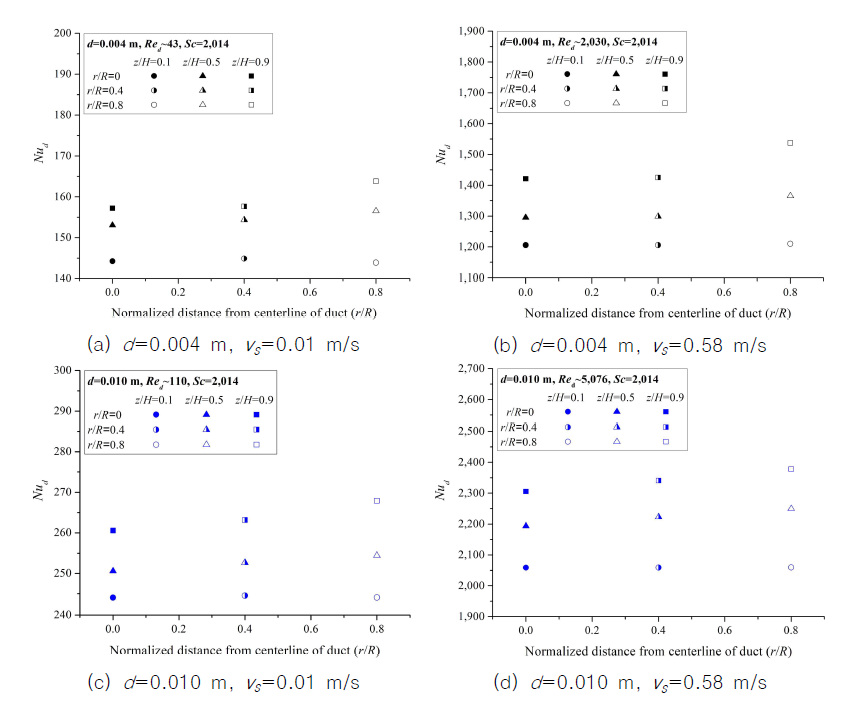 Measured Nud according to the variations of sphere position for the lowest and highest flow velocities